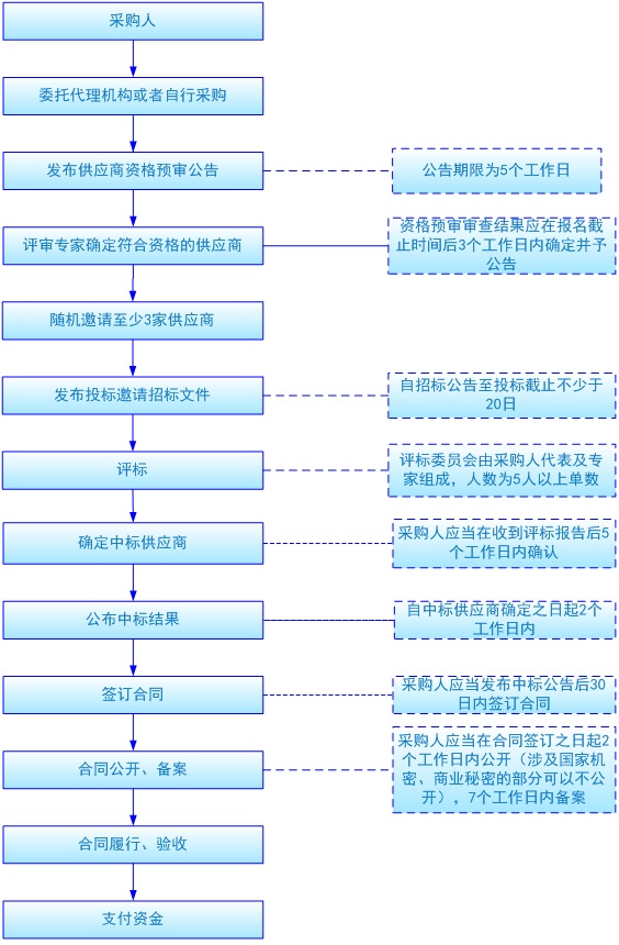 邀请招标流程
