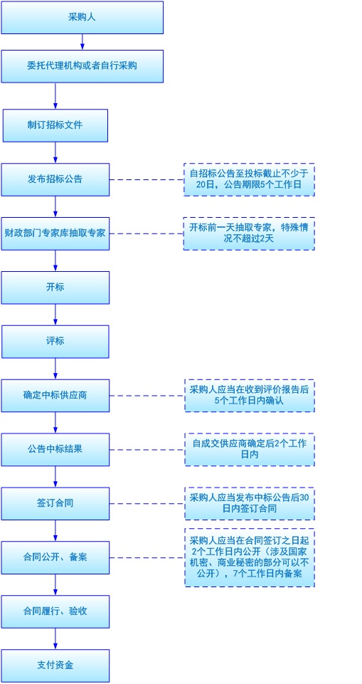 公开招标流程-1