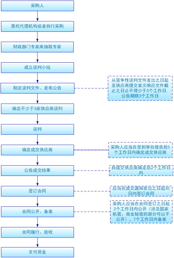 竞争性谈判流程